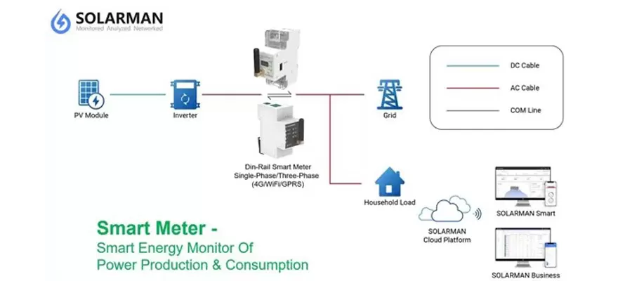 Medidor inteligente-monitoramento inteligente de energia de produção e consumo de energia